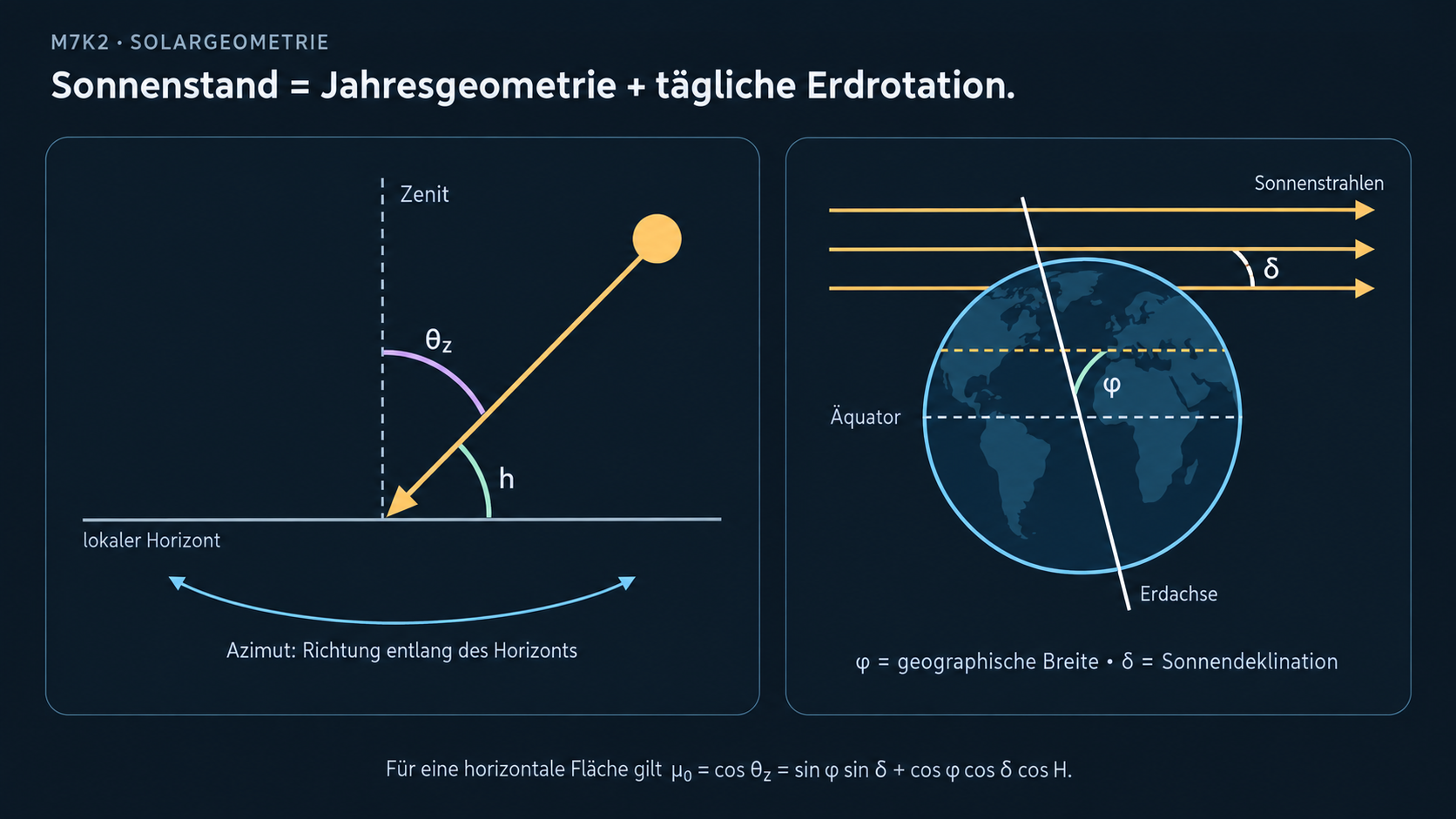 Schematische Solargeometrie über einem lokalen Horizont. Gezeigt werden Zenit, Sonnenhöhe h, Zenitwinkel theta z, Azimut sowie die Beziehung zwischen Erdachse, geographischer Breite und saisonaler Sonnendeklination.